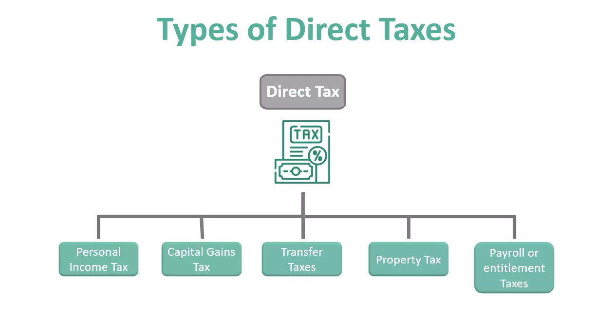 مالیات مستقیم Direct Taxes