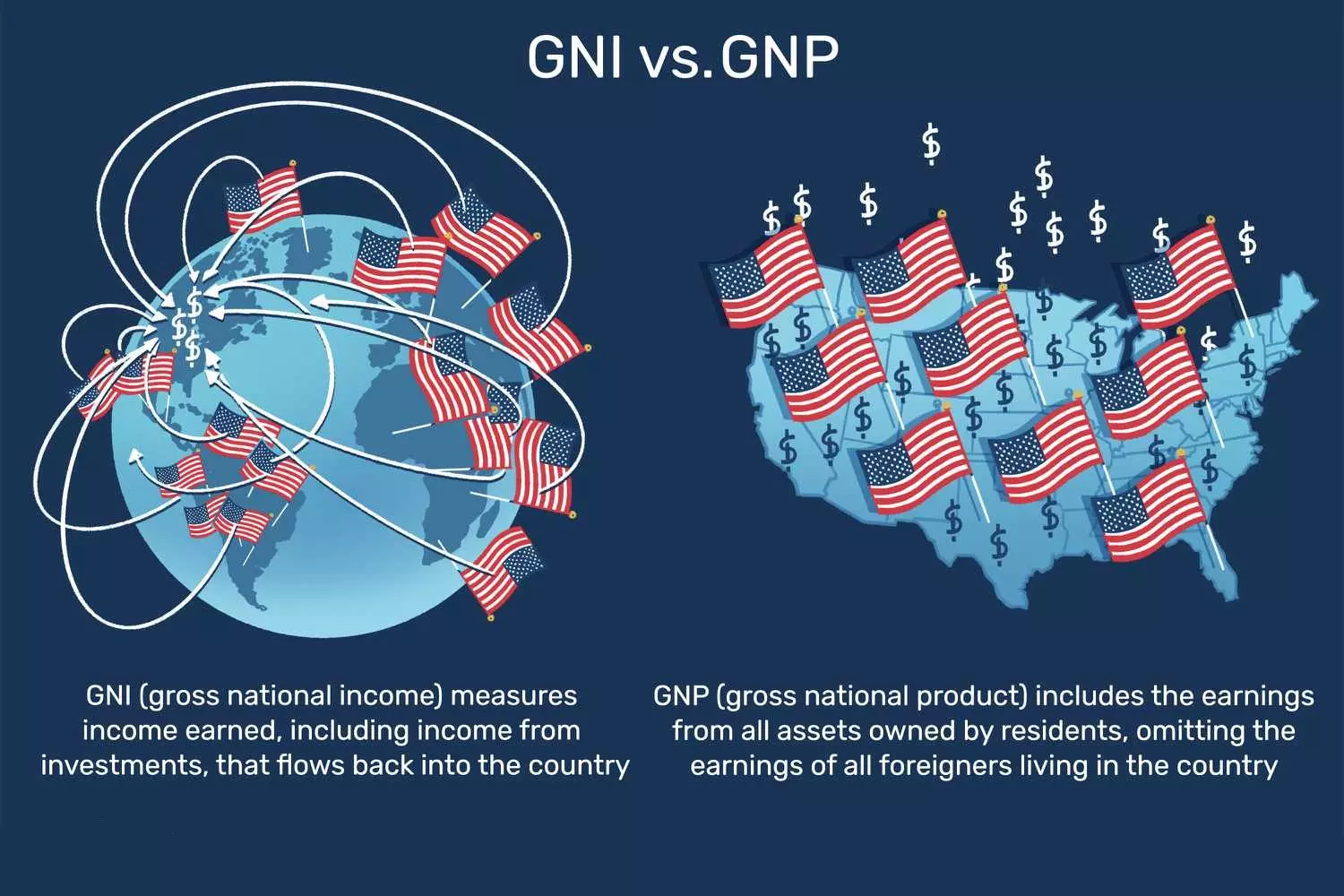 درآمد ناخالص ملی Gross national income