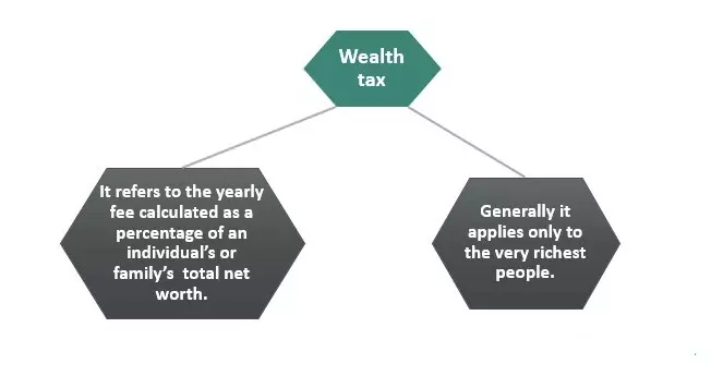 مالیات بر ثروت Wealth Tax