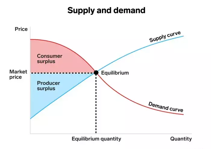 مازاد Surplus