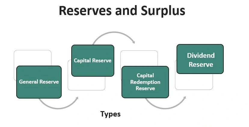 ذخایر و مازاد Reserves and Surplus