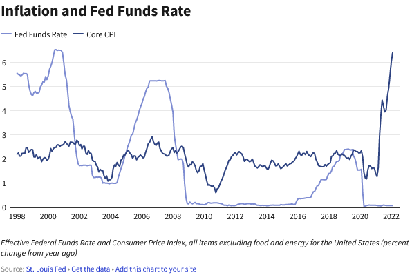 نرخ تورم و نرخ بهره Inflation vs Interest Rate