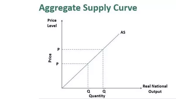 عرضه کل Aggregate Supply