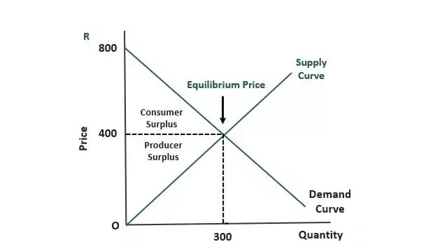 مازاد مصرف کننده Consumer Surplus