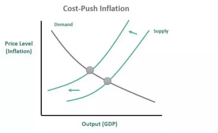 فشار تورمی Inflationary Pressure