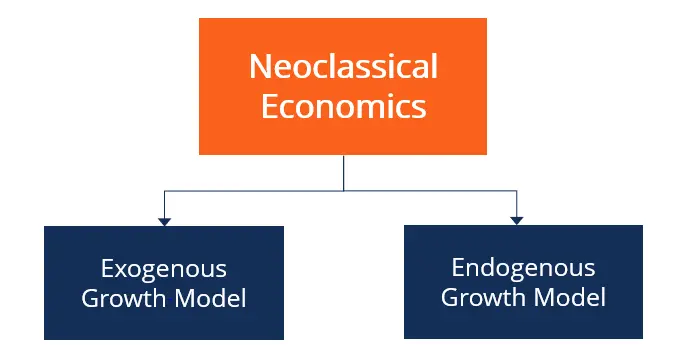 نظریه رشد برون زا Exogenous Growth Theory