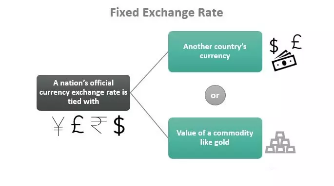 نرخ ارز ثابت Fixed Exchange Rate