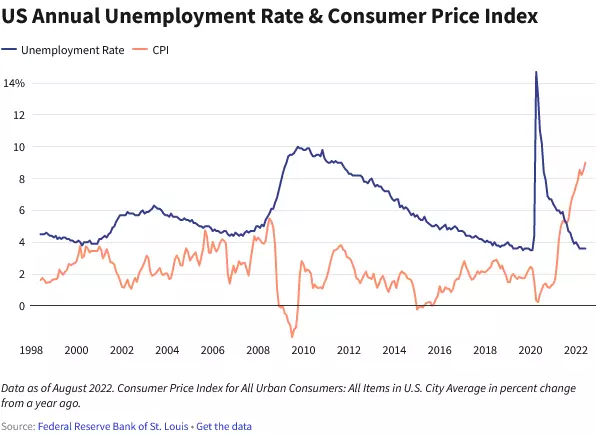 تورم و بیکاری Inflation and Unemployment