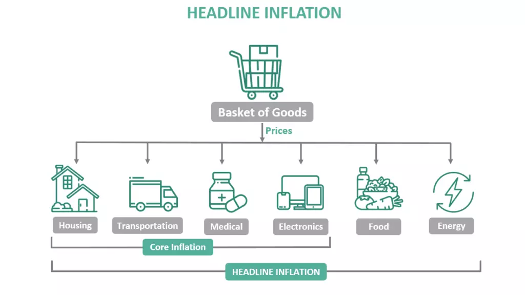 تورم سرفصل Headline Inflation