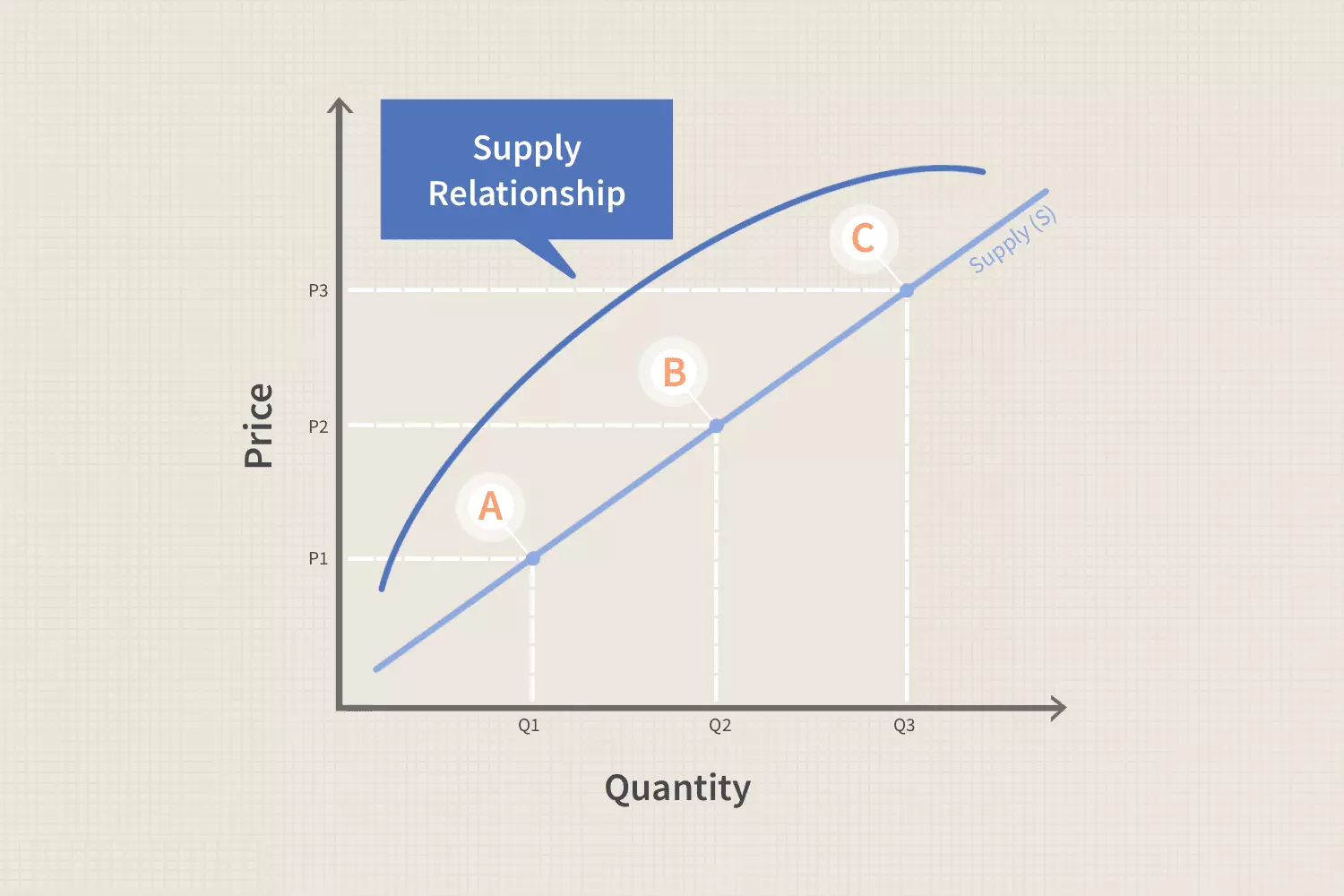 عرضه Supply