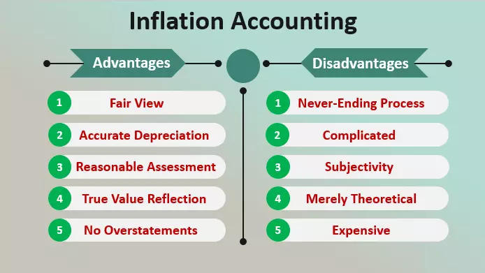 حسابداری تورمی Inflation Accounting