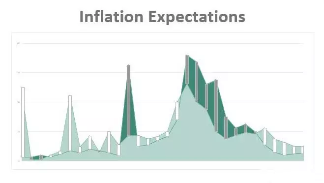 انتظارات تورمی Inflation Expectations