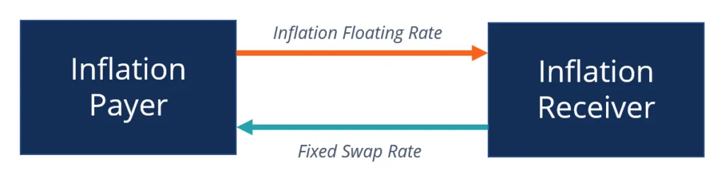 سوآپ تورمی Inflation Swap