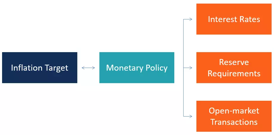 هدف گذاری تورم Inflation Targeting