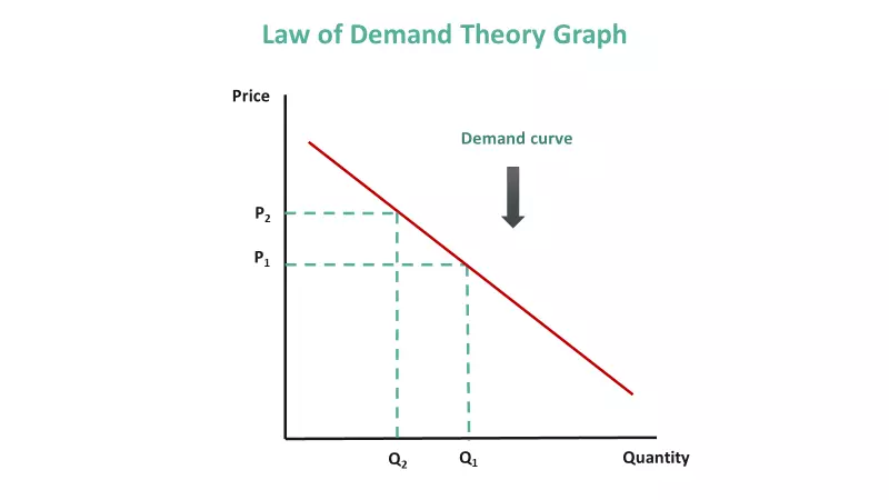 نظریه تقاضا Demand Theory