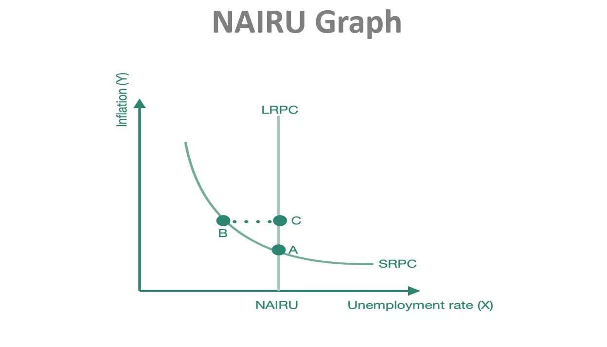نرخ تورم غیر شتاب دهنده بیکاری NAIRU