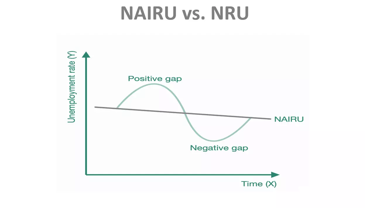 نرخ تورم غیر شتاب دهنده بیکاری NAIRU