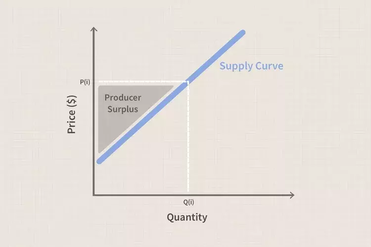 مازاد تولید کننده Producer Surplus