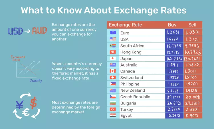 نرخ ارز Exchange Rate