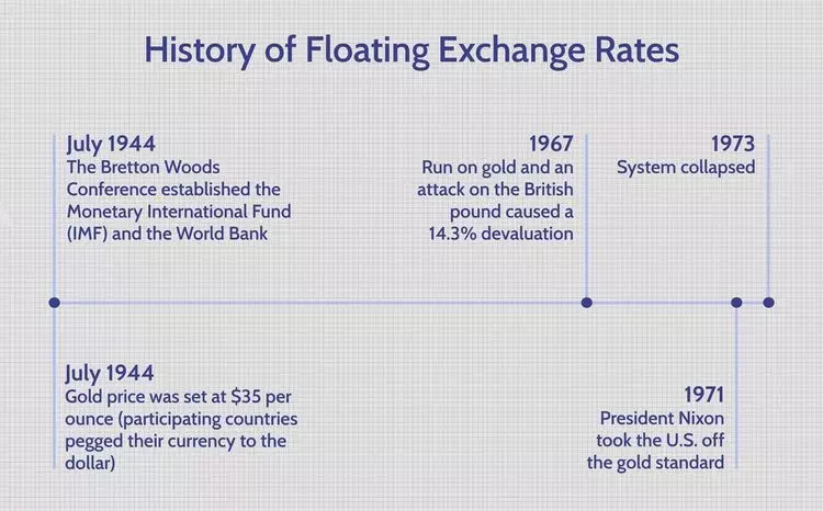 نرخ ارز شناور Floating Exchange Rate