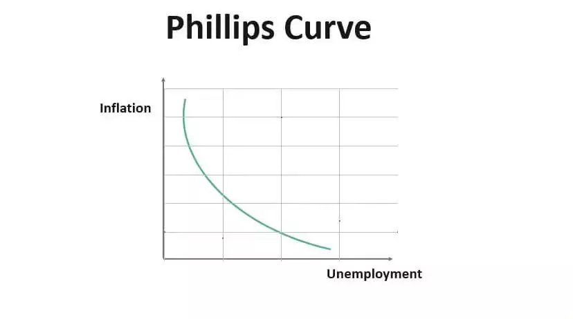 منحنی فیلیپس Phillips Curve
