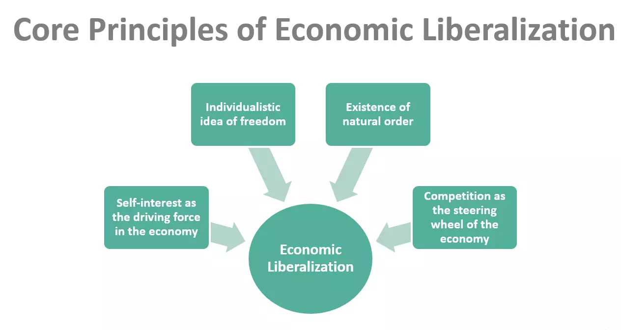 لیبرالیسم اقتصادی Economic Liberalism