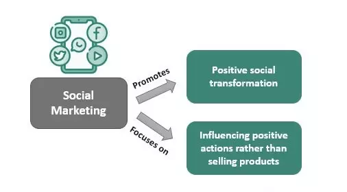 بازاریابی اجتماعی Social Marketing