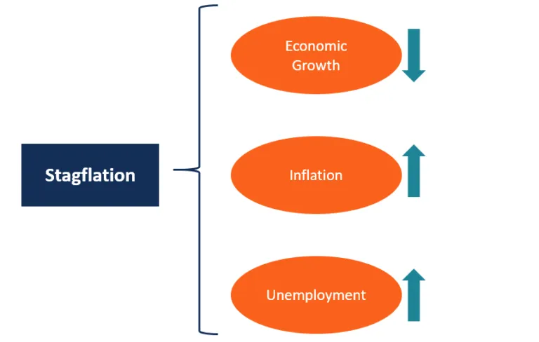 رکود تورمی Stagflation