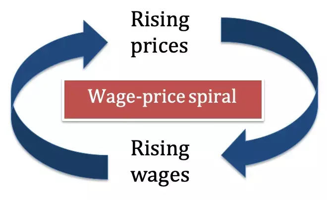 مارپیچ دستمزد-قیمت Wage-Price Spiral