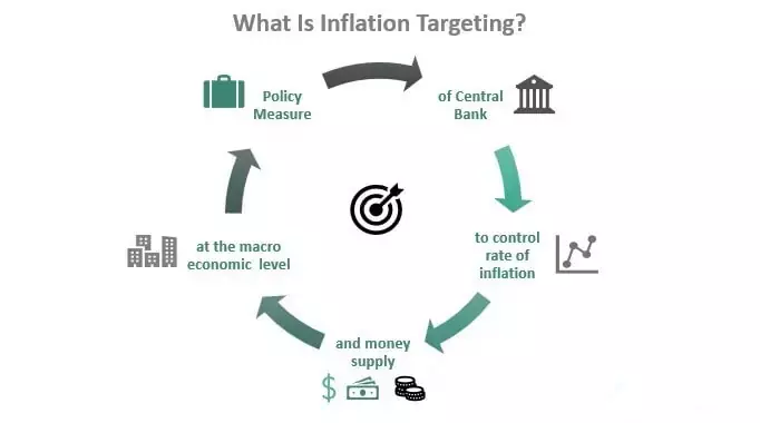 هدف گذاری تورم Inflation Targeting