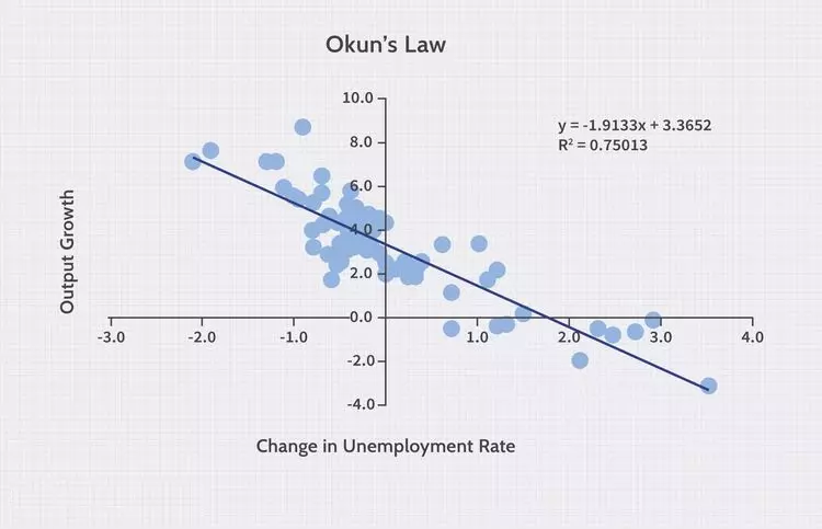 قانون اوکون = رشد اقتصادی و بیکاری