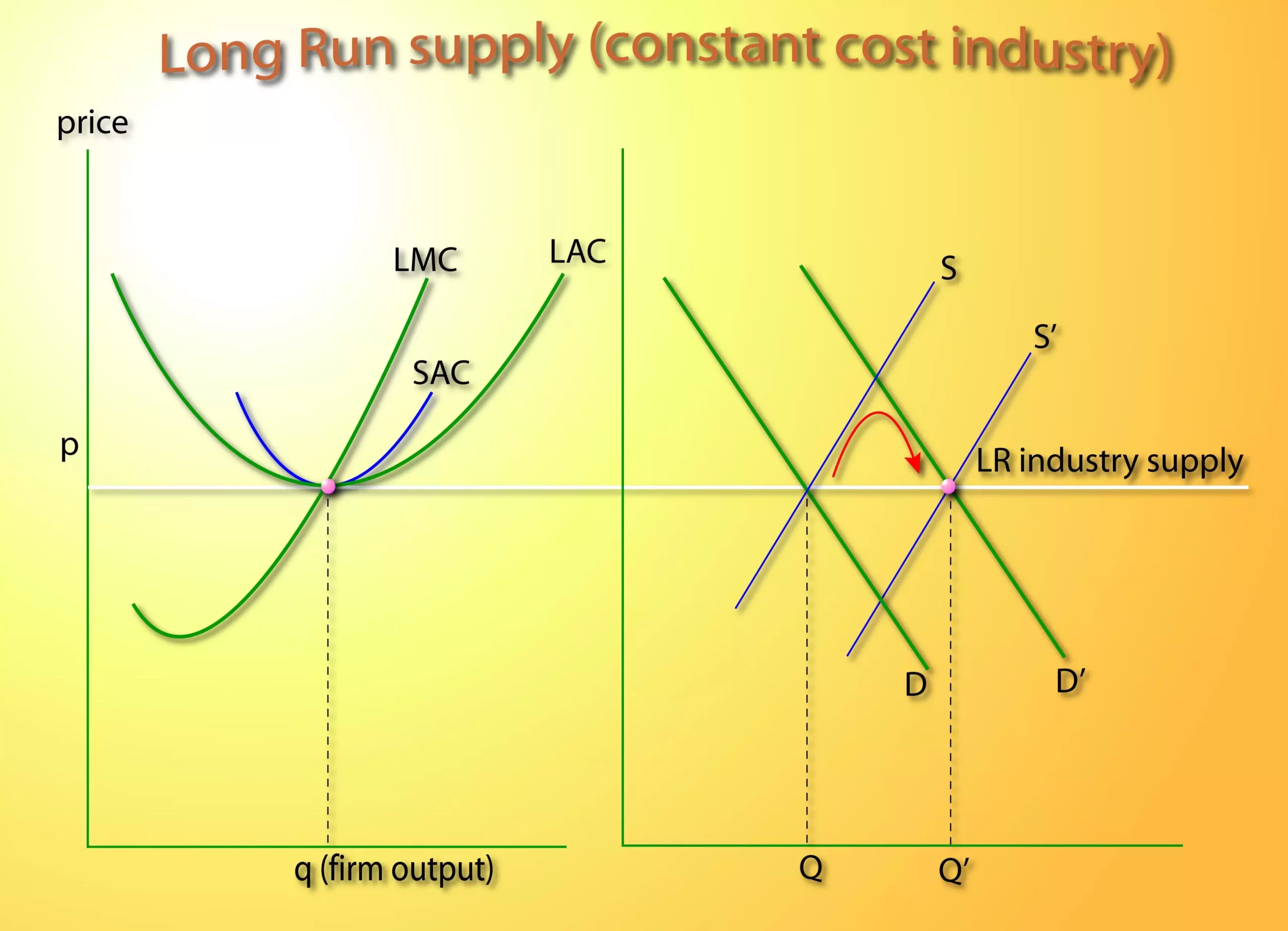 عرضه بلندمدت Long-Run Supply