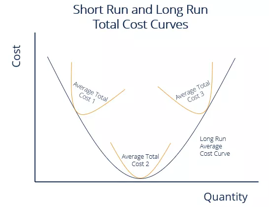 عرضه بلندمدت Long-Run Supply