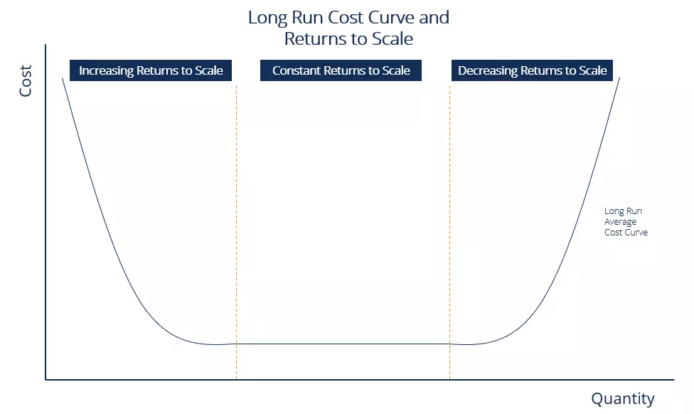 عرضه بلندمدت Long-Run Supply