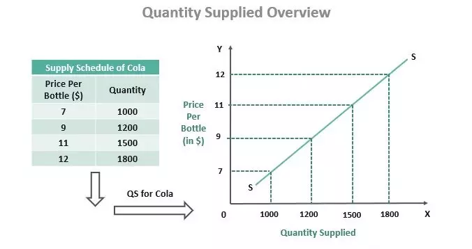 مقدار عرضه شده Quantity Supplied