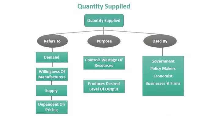 مقدار عرضه شده Quantity Supplied