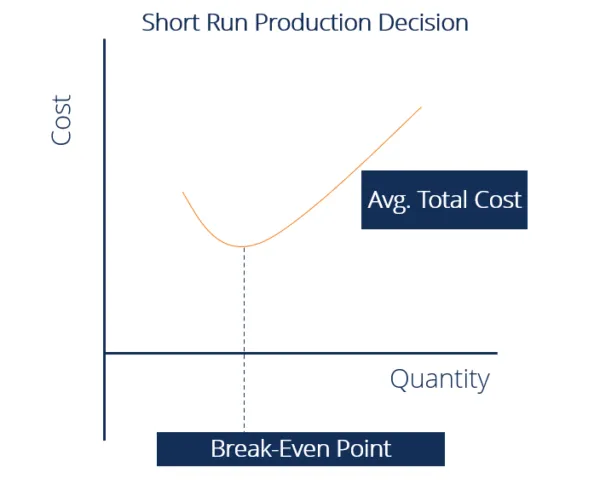 عرضه کوتاه مدت Short-Run Supply