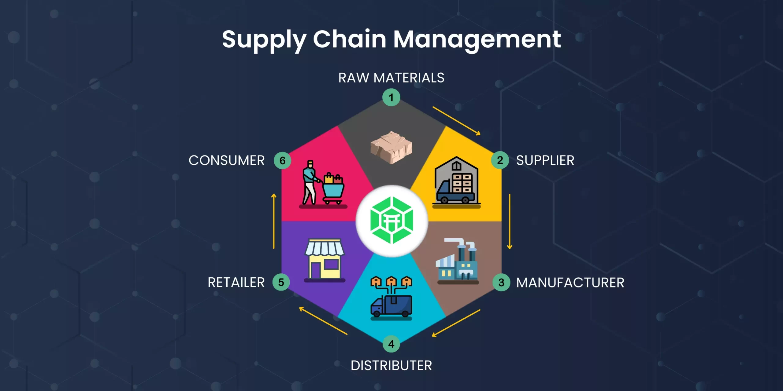 زنجیره تامین Supply Chain