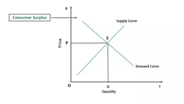 منحنی عرضه Supply Curve