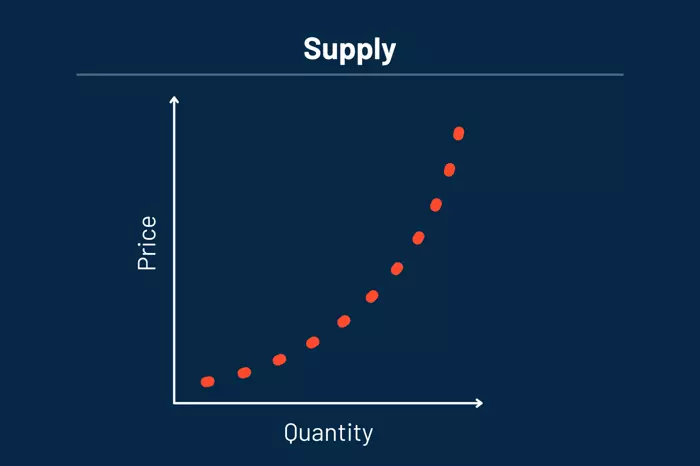 عرضه Supply