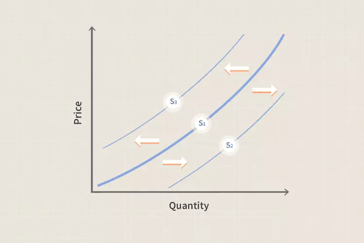 منحنی عرضه Supply Curve