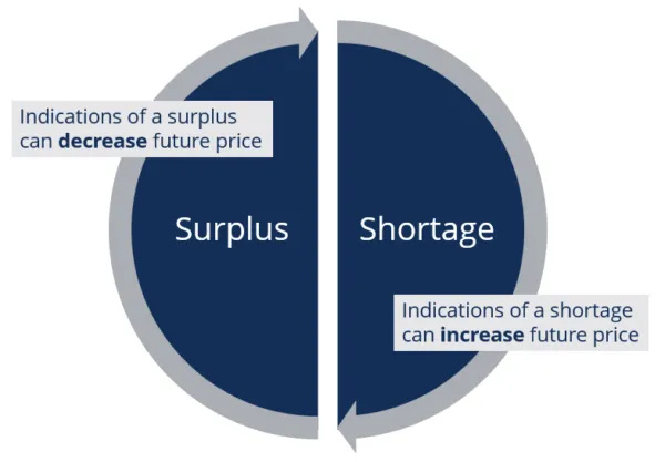 عرضه قابل مشاهده Visible Supply