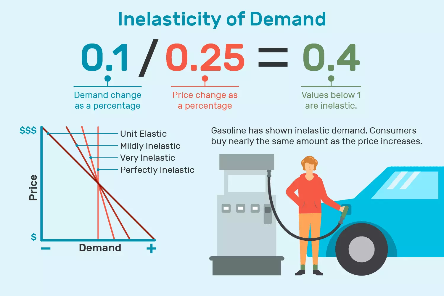 تقاضای غیر کشسان Inelastic Demand