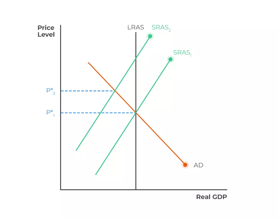 عرضه کل کوتاه مدت Short Run Aggregate Supply