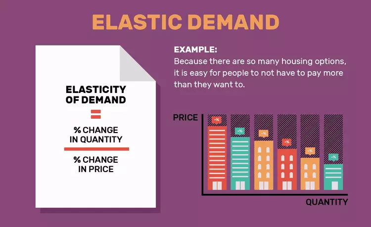 تقاضای الاستیک Elastic Demand