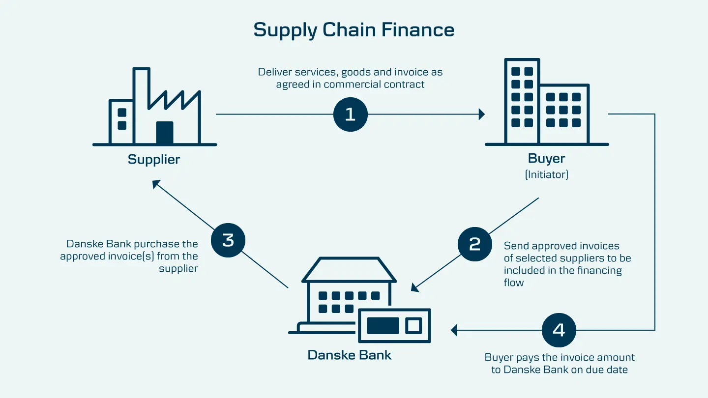 تامین مالی زنجیره تامین Supply Chain Finance