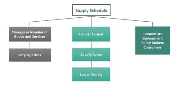 جدول عرضه Supply Schedule