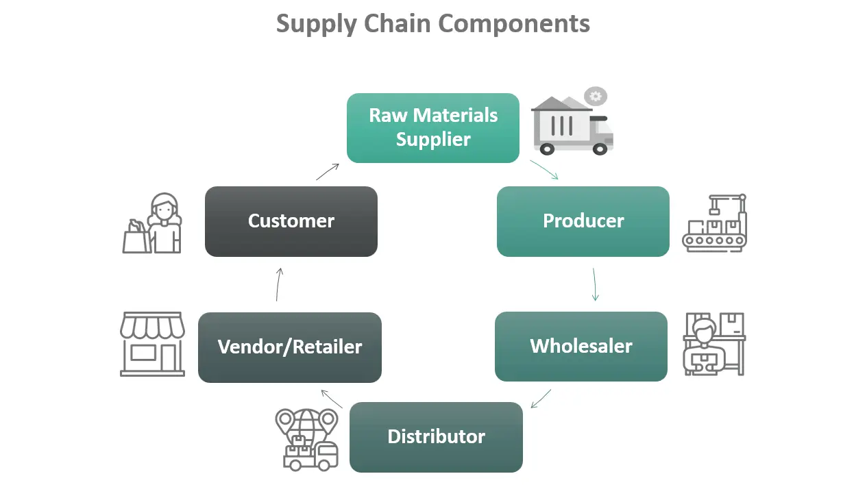 زنجیره تامین و زنجیره ارزش Supply Chain Vs Value Chain