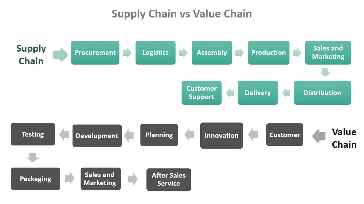 زنجیره تامین و زنجیره ارزش Supply Chain Vs Value Chain