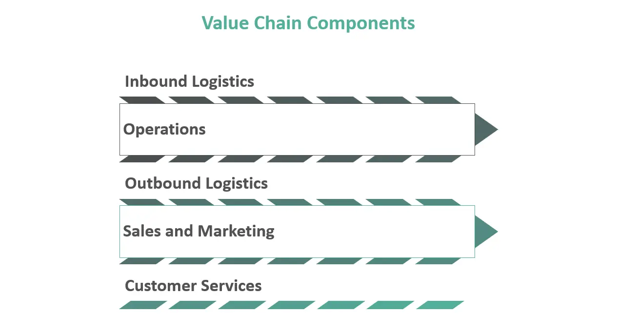 زنجیره تامین و زنجیره ارزش Supply Chain Vs Value Chain